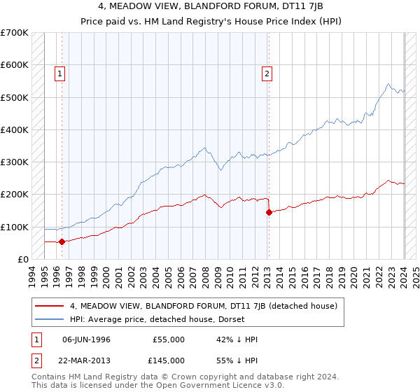 4, MEADOW VIEW, BLANDFORD FORUM, DT11 7JB: Price paid vs HM Land Registry's House Price Index