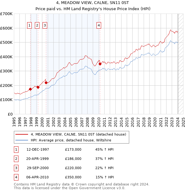 4, MEADOW VIEW, CALNE, SN11 0ST: Price paid vs HM Land Registry's House Price Index
