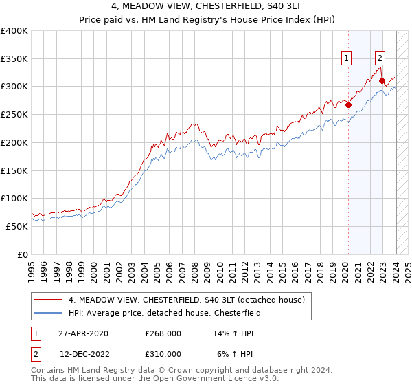 4, MEADOW VIEW, CHESTERFIELD, S40 3LT: Price paid vs HM Land Registry's House Price Index