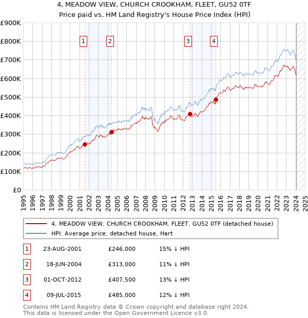 4, MEADOW VIEW, CHURCH CROOKHAM, FLEET, GU52 0TF: Price paid vs HM Land Registry's House Price Index