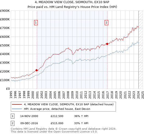 4, MEADOW VIEW CLOSE, SIDMOUTH, EX10 9AP: Price paid vs HM Land Registry's House Price Index