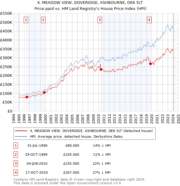 4, MEADOW VIEW, DOVERIDGE, ASHBOURNE, DE6 5LT: Price paid vs HM Land Registry's House Price Index