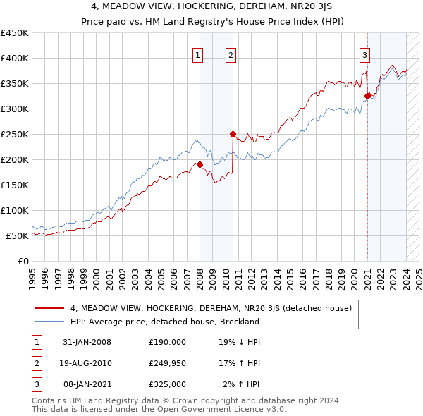 4, MEADOW VIEW, HOCKERING, DEREHAM, NR20 3JS: Price paid vs HM Land Registry's House Price Index