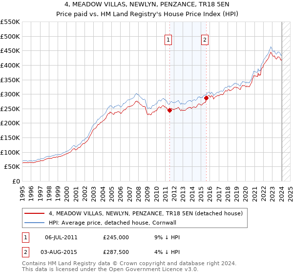 4, MEADOW VILLAS, NEWLYN, PENZANCE, TR18 5EN: Price paid vs HM Land Registry's House Price Index
