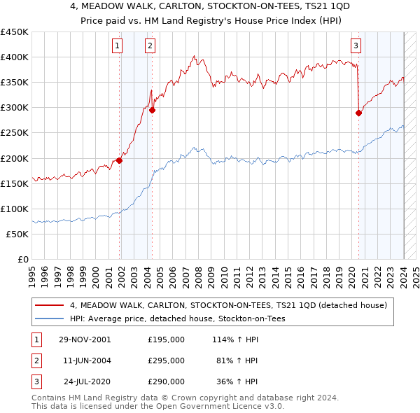 4, MEADOW WALK, CARLTON, STOCKTON-ON-TEES, TS21 1QD: Price paid vs HM Land Registry's House Price Index