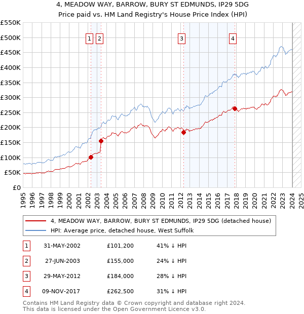 4, MEADOW WAY, BARROW, BURY ST EDMUNDS, IP29 5DG: Price paid vs HM Land Registry's House Price Index