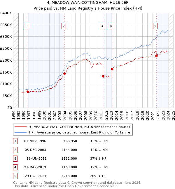 4, MEADOW WAY, COTTINGHAM, HU16 5EF: Price paid vs HM Land Registry's House Price Index