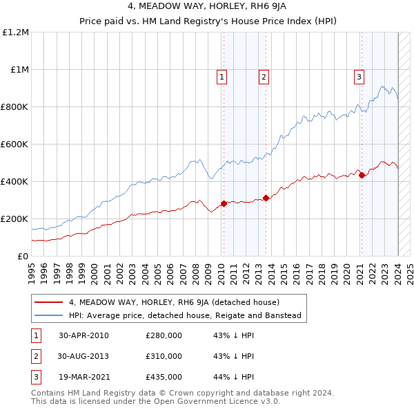 4, MEADOW WAY, HORLEY, RH6 9JA: Price paid vs HM Land Registry's House Price Index