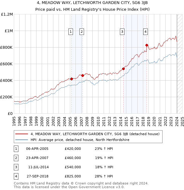 4, MEADOW WAY, LETCHWORTH GARDEN CITY, SG6 3JB: Price paid vs HM Land Registry's House Price Index
