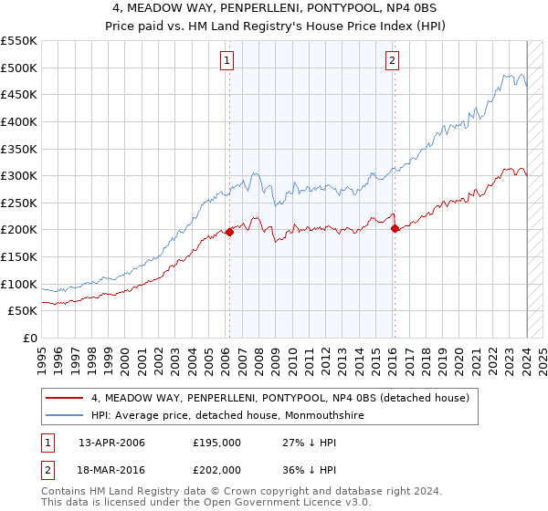 4, MEADOW WAY, PENPERLLENI, PONTYPOOL, NP4 0BS: Price paid vs HM Land Registry's House Price Index