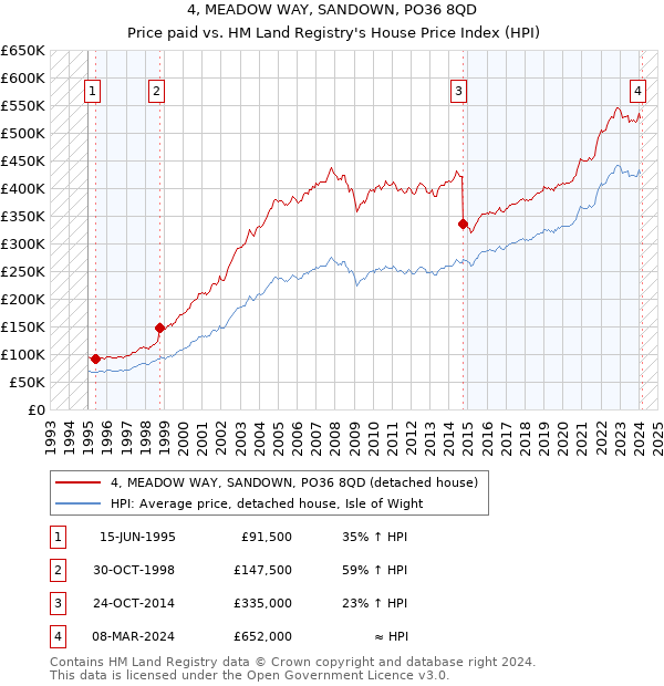 4, MEADOW WAY, SANDOWN, PO36 8QD: Price paid vs HM Land Registry's House Price Index