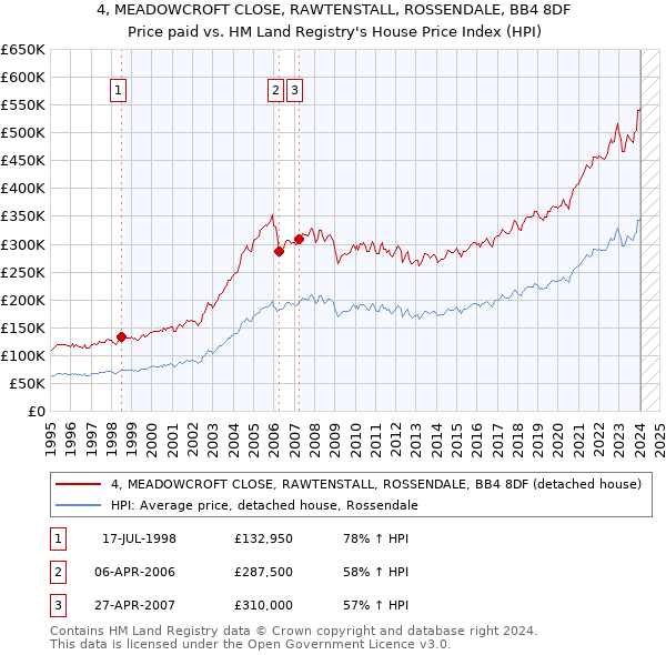 4, MEADOWCROFT CLOSE, RAWTENSTALL, ROSSENDALE, BB4 8DF: Price paid vs HM Land Registry's House Price Index
