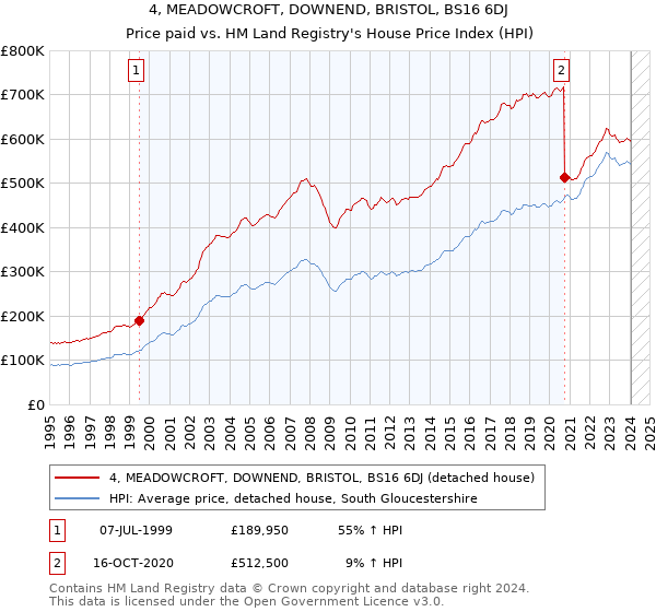 4, MEADOWCROFT, DOWNEND, BRISTOL, BS16 6DJ: Price paid vs HM Land Registry's House Price Index