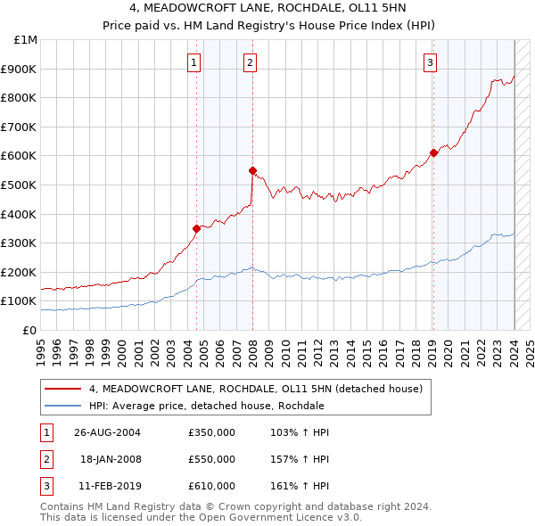 4, MEADOWCROFT LANE, ROCHDALE, OL11 5HN: Price paid vs HM Land Registry's House Price Index