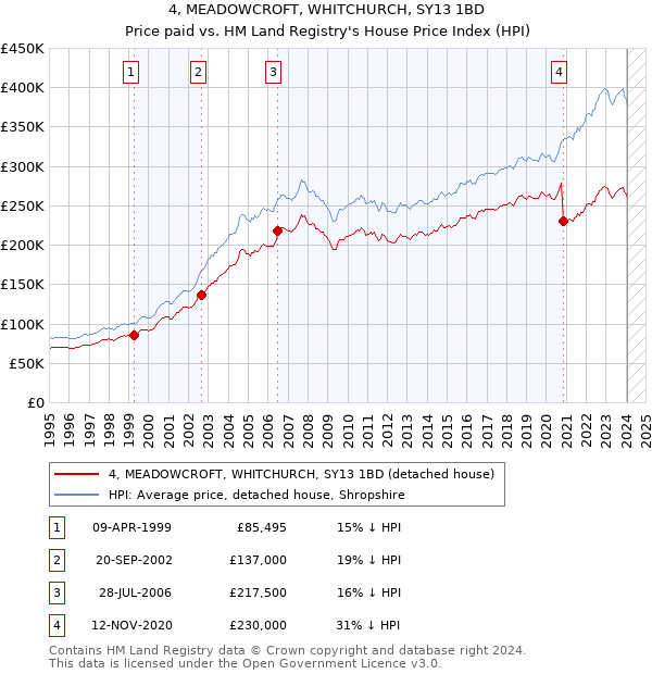 4, MEADOWCROFT, WHITCHURCH, SY13 1BD: Price paid vs HM Land Registry's House Price Index