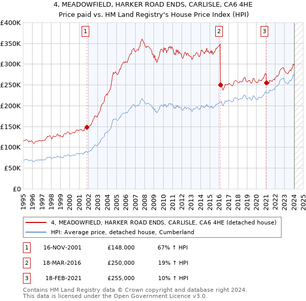4, MEADOWFIELD, HARKER ROAD ENDS, CARLISLE, CA6 4HE: Price paid vs HM Land Registry's House Price Index