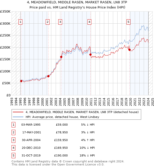 4, MEADOWFIELD, MIDDLE RASEN, MARKET RASEN, LN8 3TP: Price paid vs HM Land Registry's House Price Index