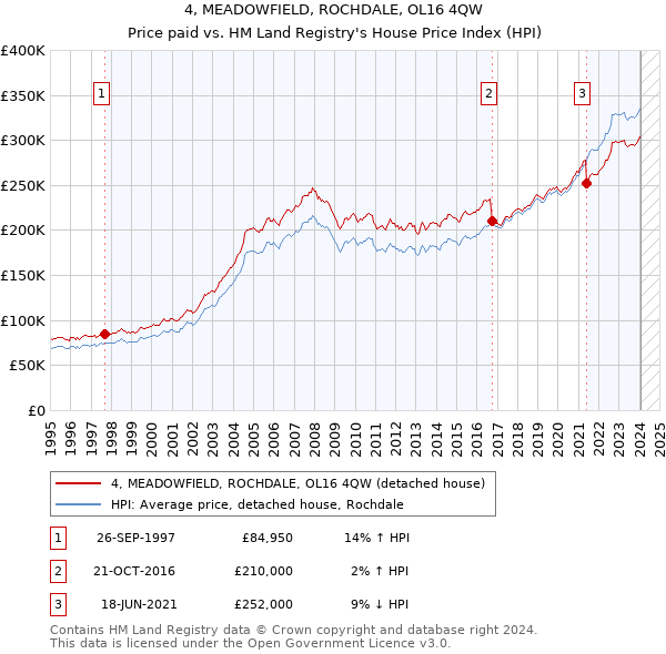 4, MEADOWFIELD, ROCHDALE, OL16 4QW: Price paid vs HM Land Registry's House Price Index