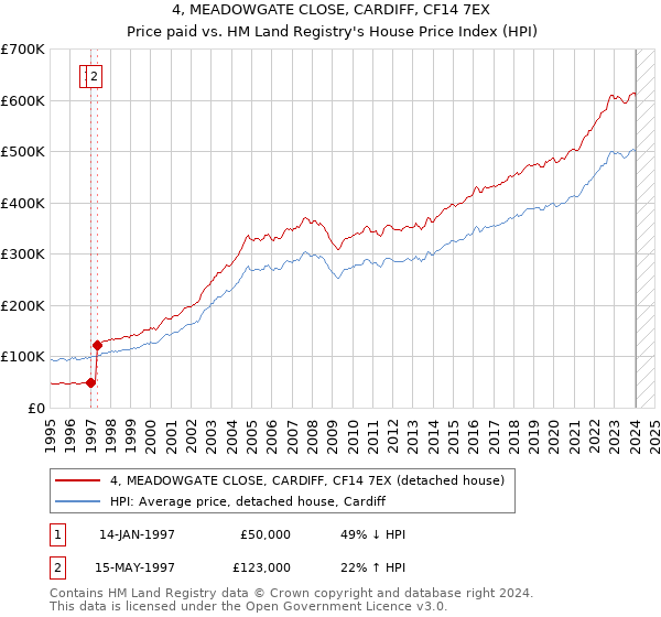 4, MEADOWGATE CLOSE, CARDIFF, CF14 7EX: Price paid vs HM Land Registry's House Price Index