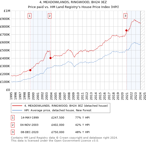 4, MEADOWLANDS, RINGWOOD, BH24 3EZ: Price paid vs HM Land Registry's House Price Index