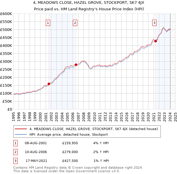 4, MEADOWS CLOSE, HAZEL GROVE, STOCKPORT, SK7 4JX: Price paid vs HM Land Registry's House Price Index