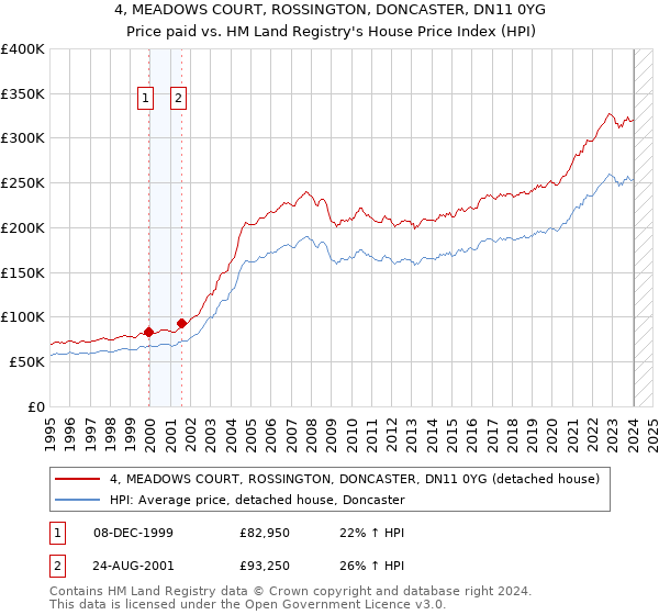 4, MEADOWS COURT, ROSSINGTON, DONCASTER, DN11 0YG: Price paid vs HM Land Registry's House Price Index