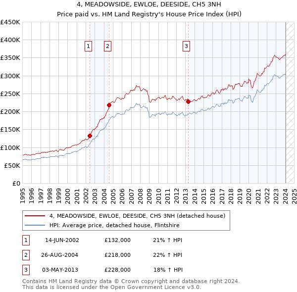4, MEADOWSIDE, EWLOE, DEESIDE, CH5 3NH: Price paid vs HM Land Registry's House Price Index