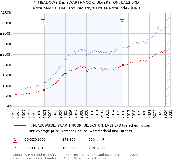 4, MEADOWSIDE, SWARTHMOOR, ULVERSTON, LA12 0XD: Price paid vs HM Land Registry's House Price Index