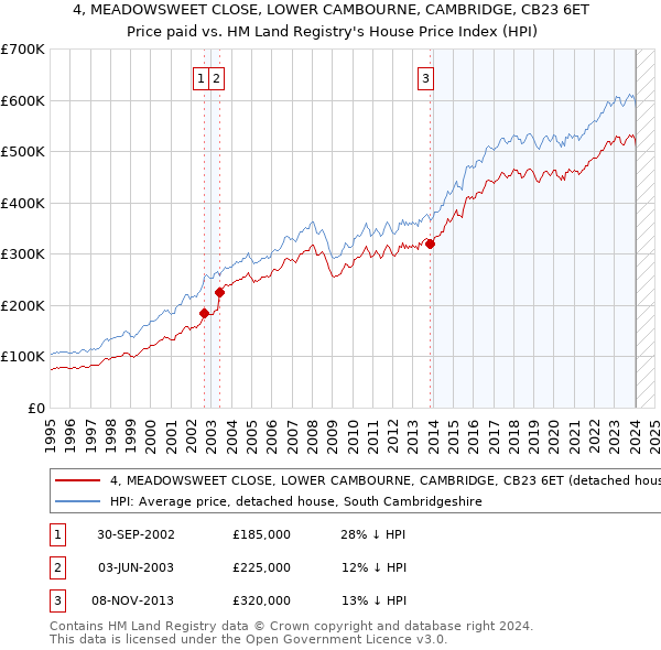 4, MEADOWSWEET CLOSE, LOWER CAMBOURNE, CAMBRIDGE, CB23 6ET: Price paid vs HM Land Registry's House Price Index
