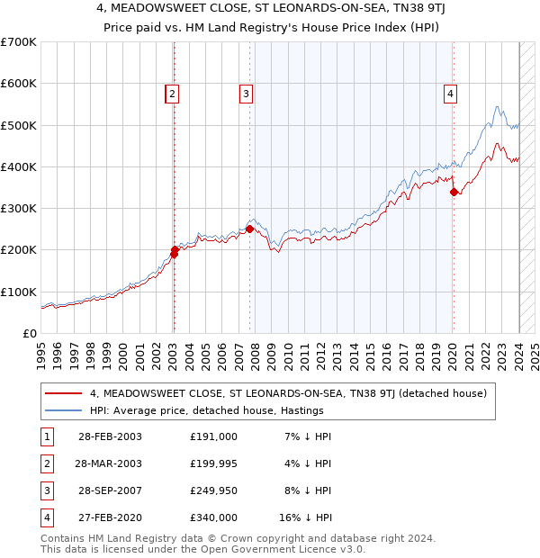 4, MEADOWSWEET CLOSE, ST LEONARDS-ON-SEA, TN38 9TJ: Price paid vs HM Land Registry's House Price Index