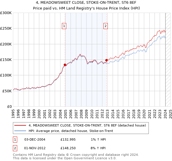 4, MEADOWSWEET CLOSE, STOKE-ON-TRENT, ST6 8EF: Price paid vs HM Land Registry's House Price Index