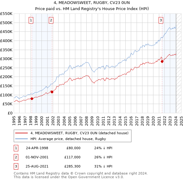 4, MEADOWSWEET, RUGBY, CV23 0UN: Price paid vs HM Land Registry's House Price Index