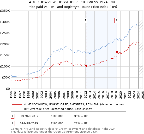 4, MEADOWVIEW, HOGSTHORPE, SKEGNESS, PE24 5NU: Price paid vs HM Land Registry's House Price Index