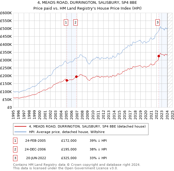 4, MEADS ROAD, DURRINGTON, SALISBURY, SP4 8BE: Price paid vs HM Land Registry's House Price Index