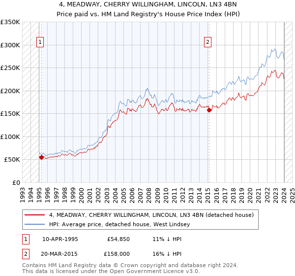 4, MEADWAY, CHERRY WILLINGHAM, LINCOLN, LN3 4BN: Price paid vs HM Land Registry's House Price Index