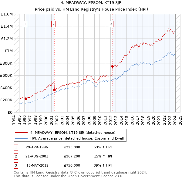 4, MEADWAY, EPSOM, KT19 8JR: Price paid vs HM Land Registry's House Price Index