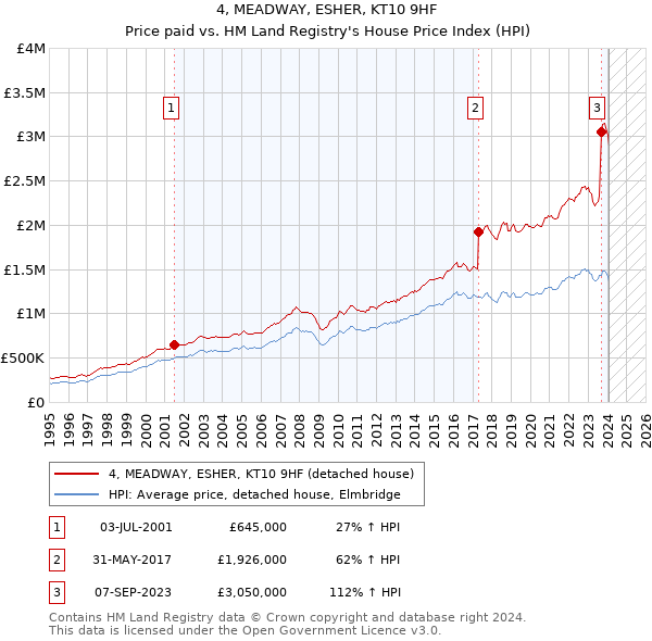 4, MEADWAY, ESHER, KT10 9HF: Price paid vs HM Land Registry's House Price Index