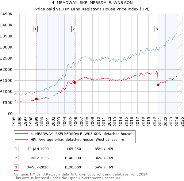 4, MEADWAY, SKELMERSDALE, WN8 6QN: Price paid vs HM Land Registry's House Price Index