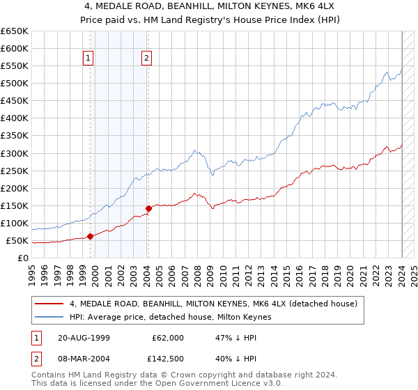 4, MEDALE ROAD, BEANHILL, MILTON KEYNES, MK6 4LX: Price paid vs HM Land Registry's House Price Index