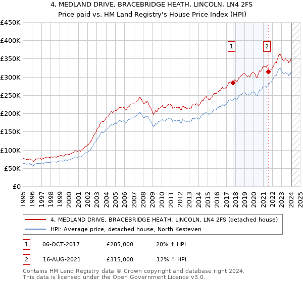 4, MEDLAND DRIVE, BRACEBRIDGE HEATH, LINCOLN, LN4 2FS: Price paid vs HM Land Registry's House Price Index