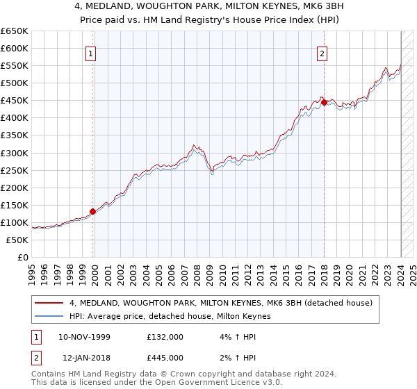 4, MEDLAND, WOUGHTON PARK, MILTON KEYNES, MK6 3BH: Price paid vs HM Land Registry's House Price Index