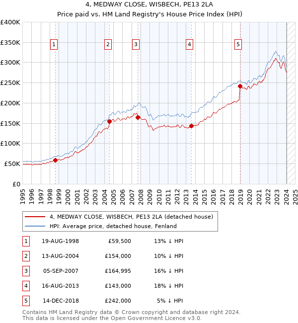 4, MEDWAY CLOSE, WISBECH, PE13 2LA: Price paid vs HM Land Registry's House Price Index