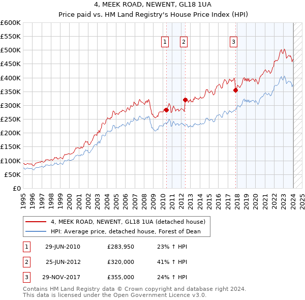 4, MEEK ROAD, NEWENT, GL18 1UA: Price paid vs HM Land Registry's House Price Index