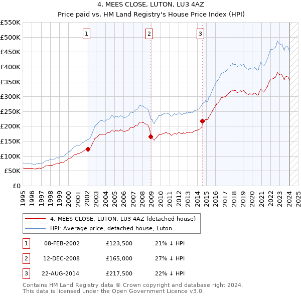 4, MEES CLOSE, LUTON, LU3 4AZ: Price paid vs HM Land Registry's House Price Index