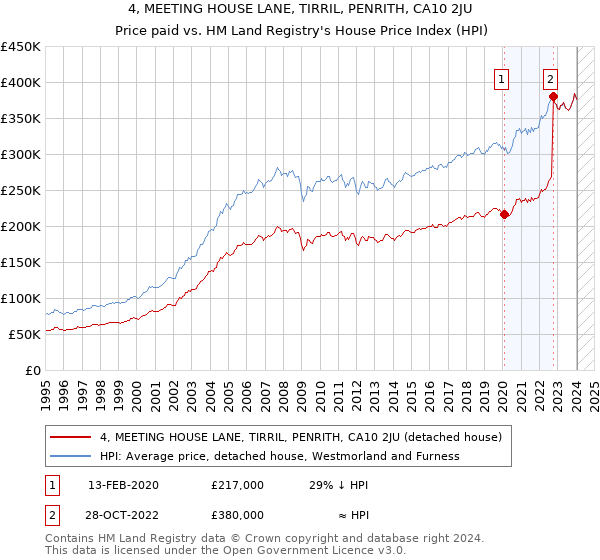 4, MEETING HOUSE LANE, TIRRIL, PENRITH, CA10 2JU: Price paid vs HM Land Registry's House Price Index