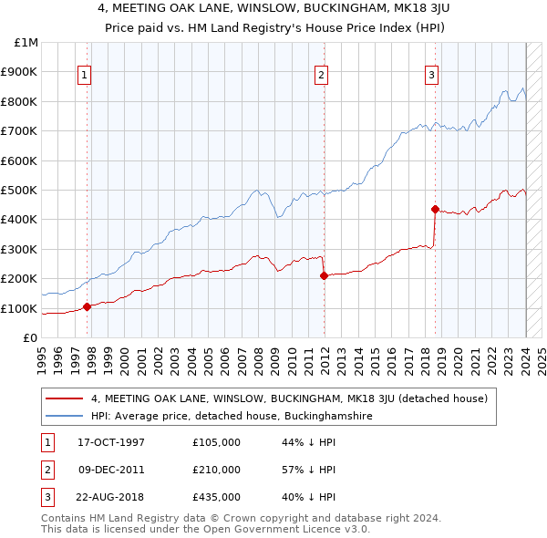 4, MEETING OAK LANE, WINSLOW, BUCKINGHAM, MK18 3JU: Price paid vs HM Land Registry's House Price Index