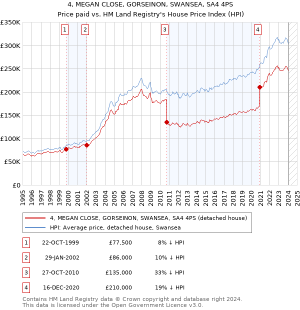 4, MEGAN CLOSE, GORSEINON, SWANSEA, SA4 4PS: Price paid vs HM Land Registry's House Price Index