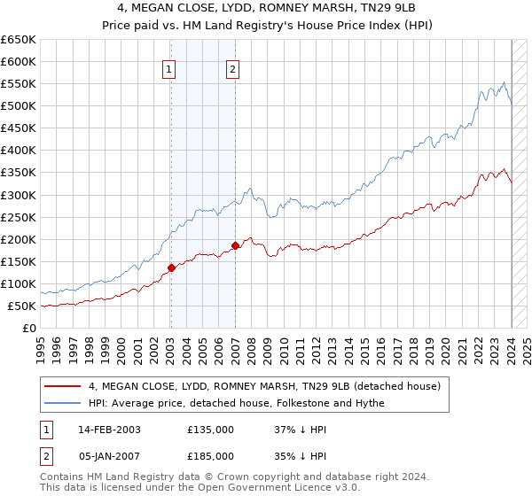4, MEGAN CLOSE, LYDD, ROMNEY MARSH, TN29 9LB: Price paid vs HM Land Registry's House Price Index