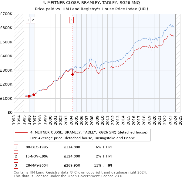 4, MEITNER CLOSE, BRAMLEY, TADLEY, RG26 5NQ: Price paid vs HM Land Registry's House Price Index
