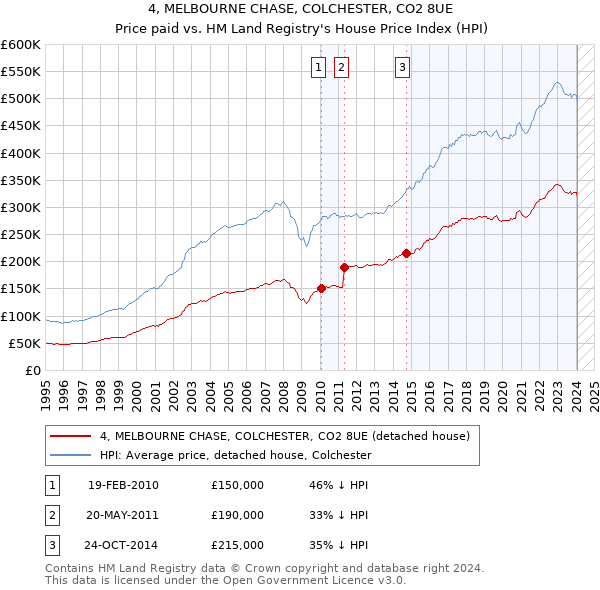 4, MELBOURNE CHASE, COLCHESTER, CO2 8UE: Price paid vs HM Land Registry's House Price Index